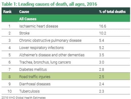Leading causes of death