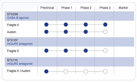 The Seaside Therapeutics Pipeline