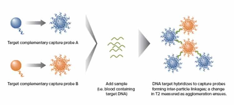 It's all about bringing nanoparticles together.