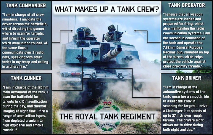 What makes up a tank crew?