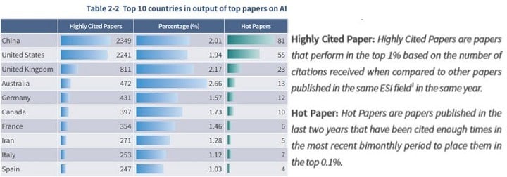 Highly cited AI papers and hot AI papers 