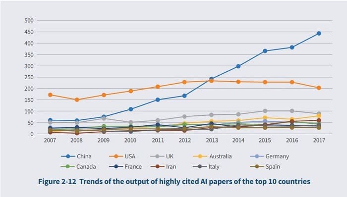 China is putting out an increasing amount of high-quality AI papers