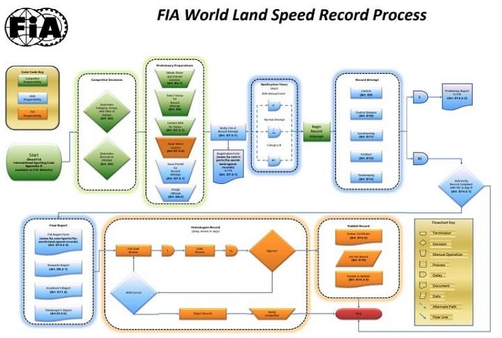 How to break the world land speed record