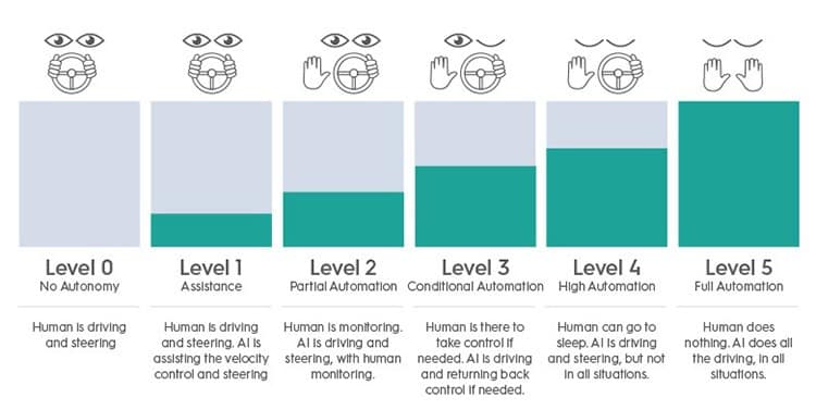 Levels of self-driving autonomy.