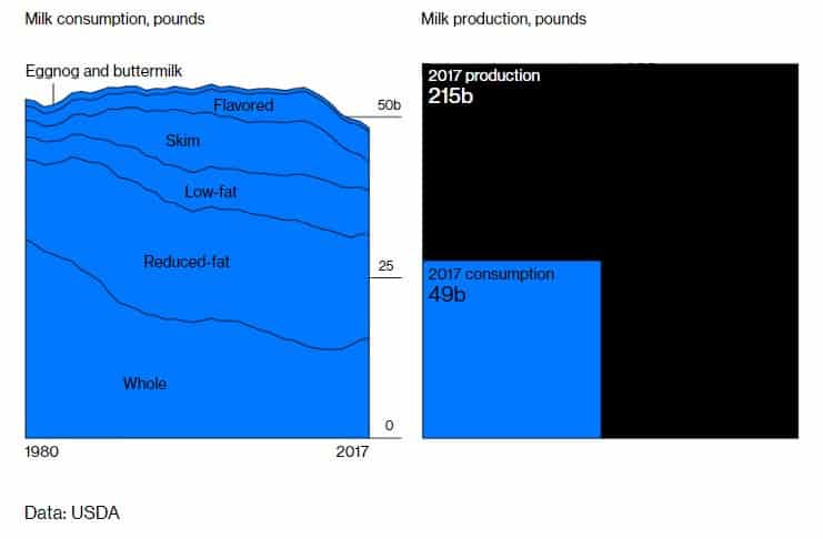 A graph showing milk production statistics.
