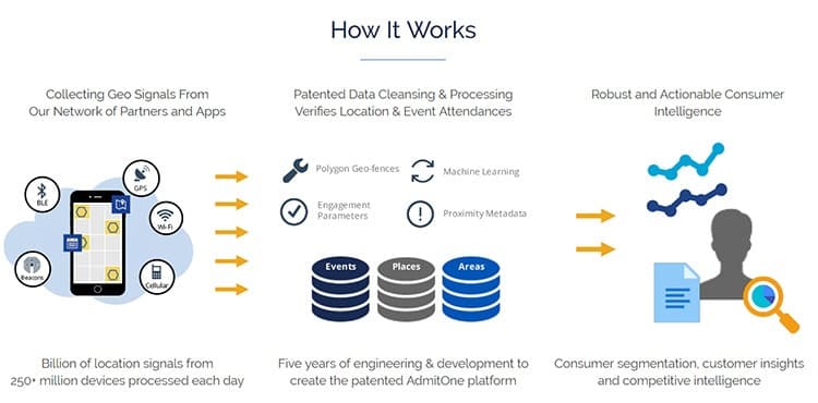 Gravy Analytics platform graphic