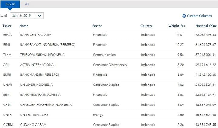 The top 10 companies in Indonesia 