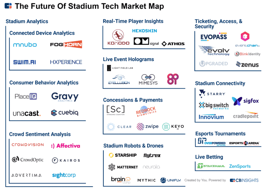Smart sports stadium market map from CB Insights.