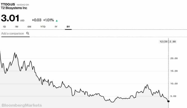 T2 Biosystems has been struggling to turn a profit, and its stock price shows it.