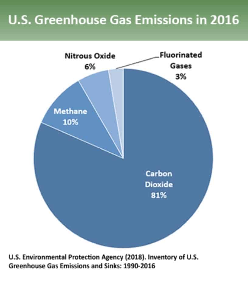 US greenhouse gas emissions in 2016