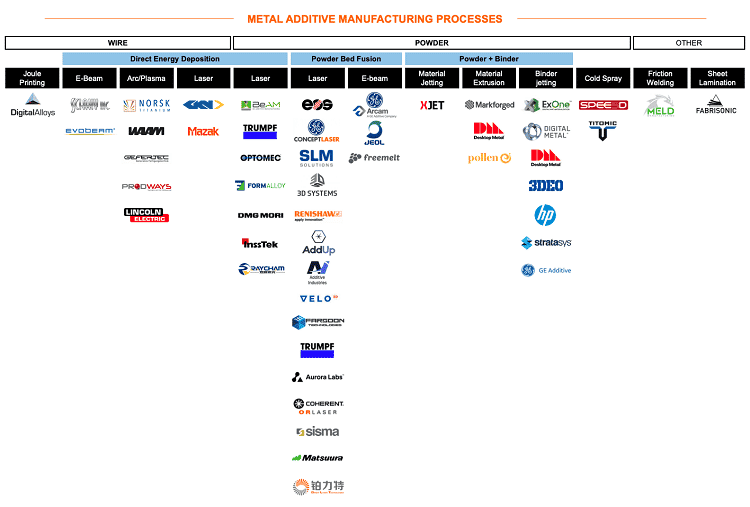 A list of metal 3D printing companies