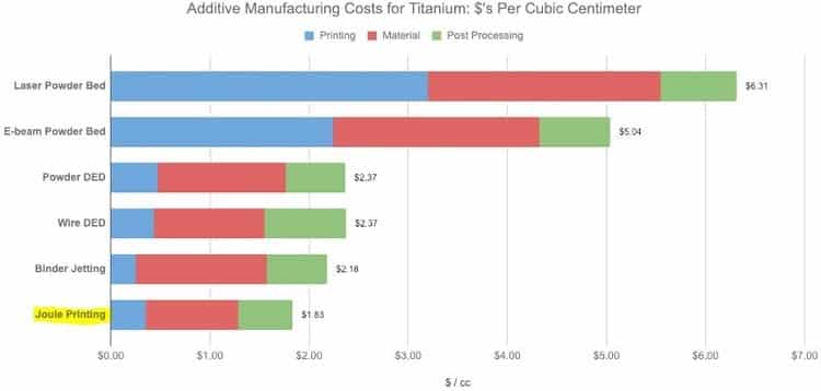 Additive manufacturing costs for titanium parts