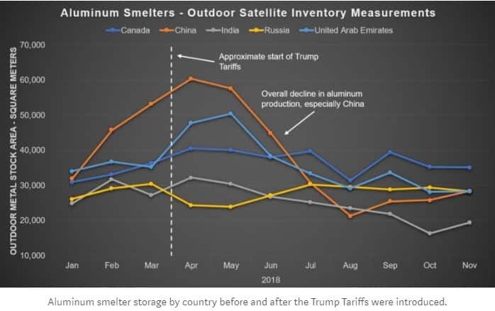 Aluminum smelter storage by country after the Trump Tariffs were introduced