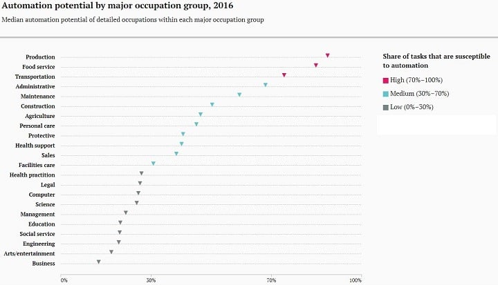 Automation potential by major occupation group
