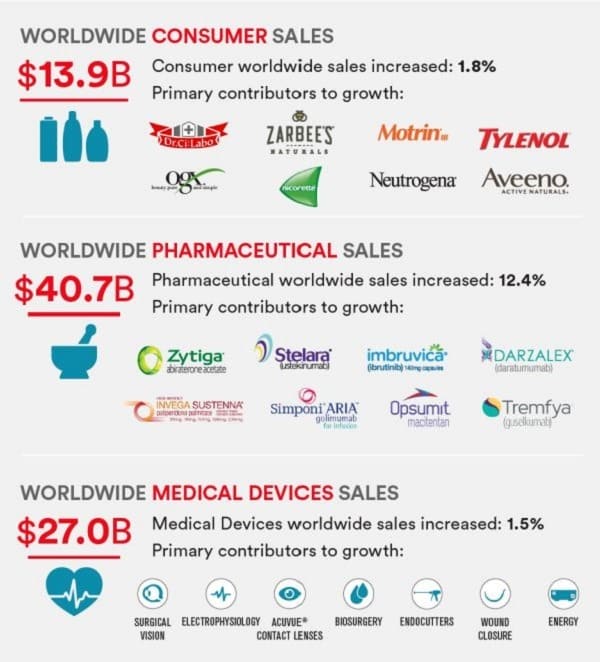 A breakdown of JNJ's 2018 revenues