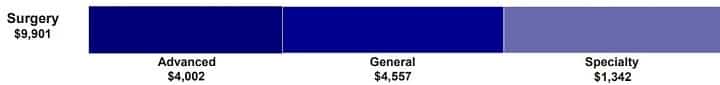 A breakdown of JNJ's surgery revenues