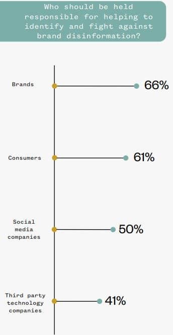 Who should be responsible for brand disinformation?