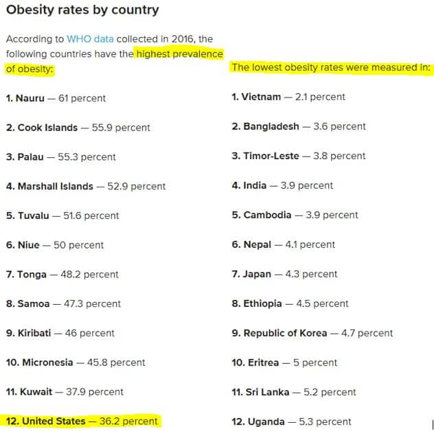 Obesity as a percentage of total population