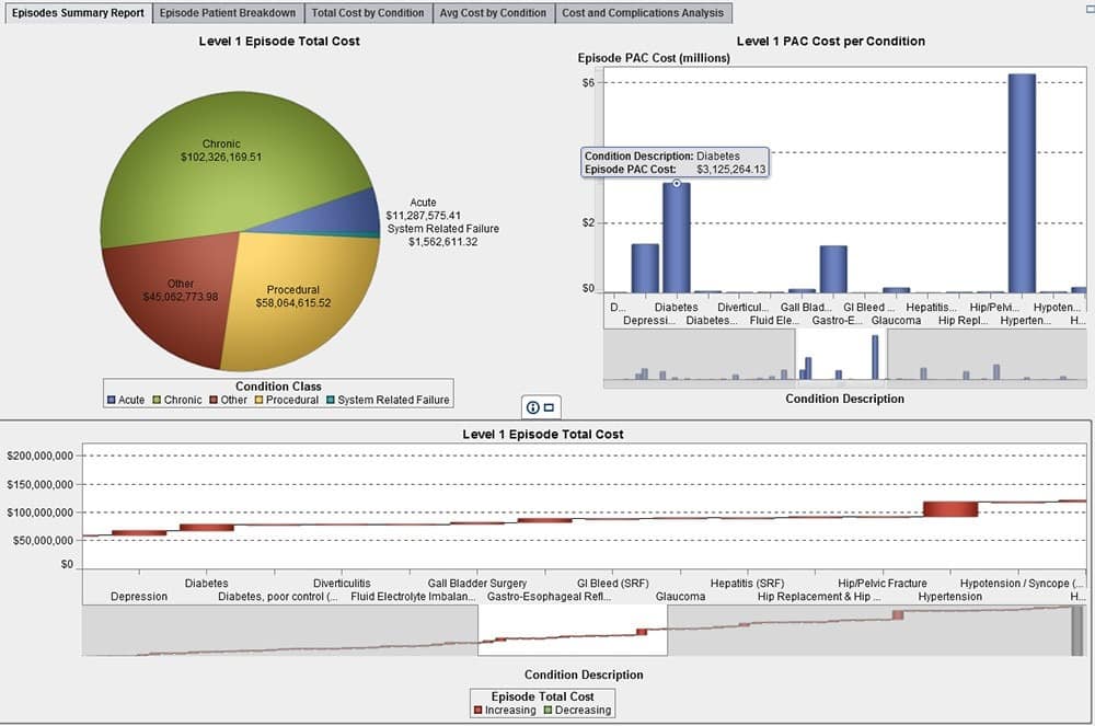 The SAS analytics platform provides insights into how to manage care more efficiently and profitably. 