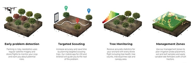 Graphic shows how Aerobotics uses drones and satellite imagery.