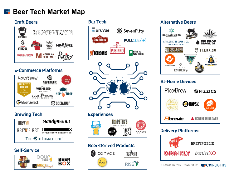 Market map of beer tech startups.