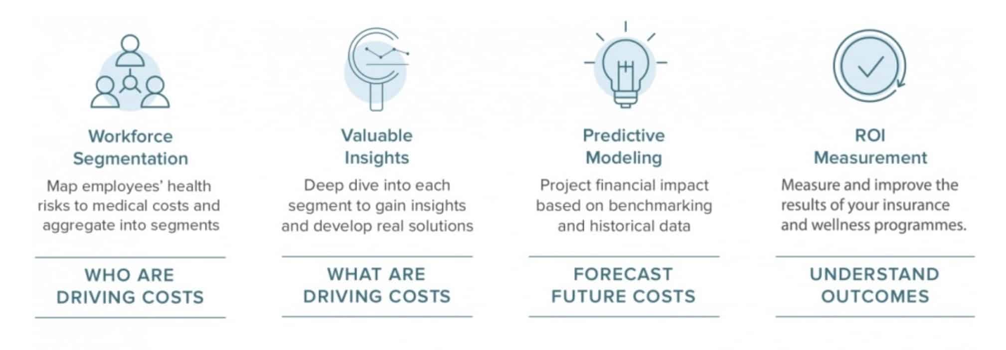 The process of CXA Group's personalized healthcare benefits optimization
