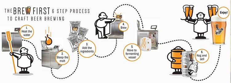 BrewFirst brewing automation process.