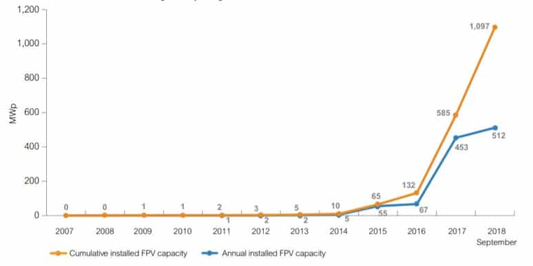 Current floating solar capacity.