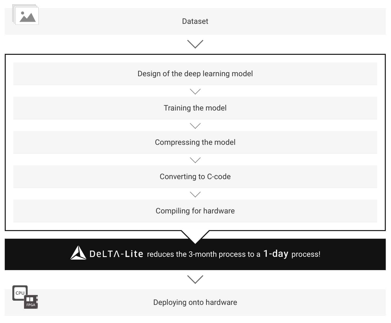 The steps of creating and deploying a deep learning model by LeapMind