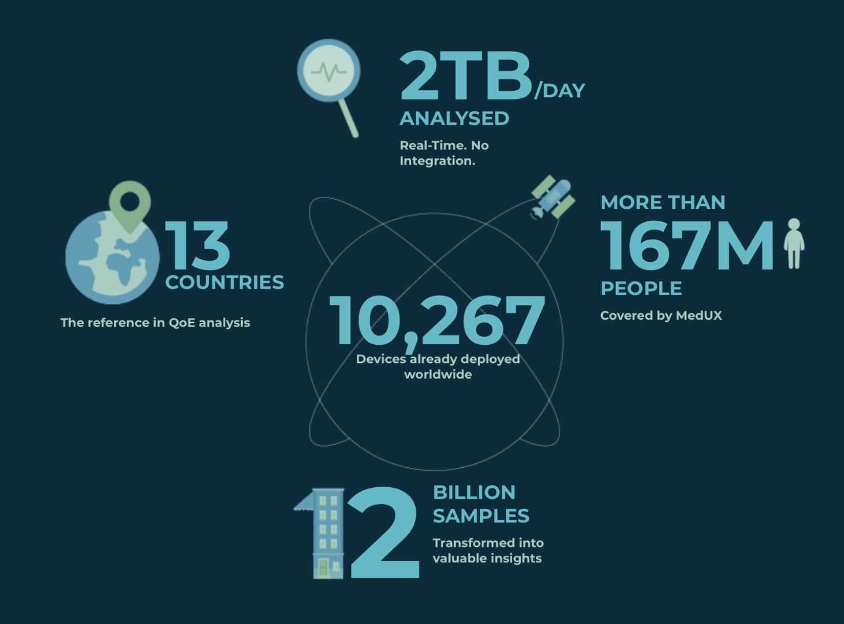 MedUX's big data platform for telco companies analyzes telco networks in real-time, 24/7