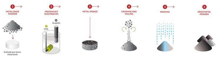 Graphic illustrates how 3D metal powder is made.