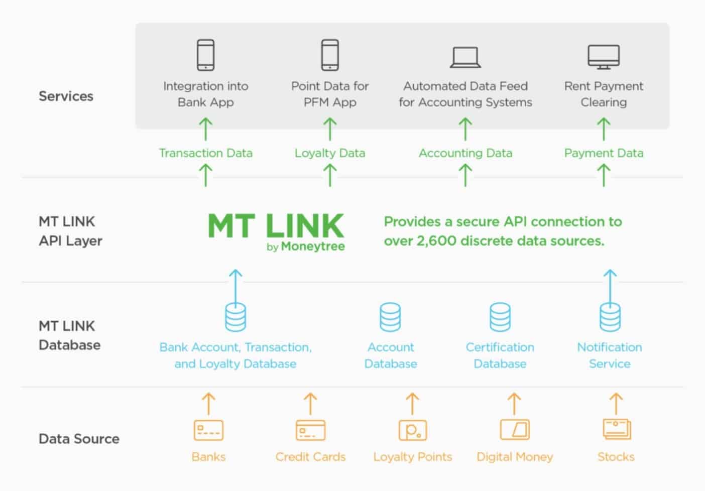 How Moneytree's MT Link for financial service providers works