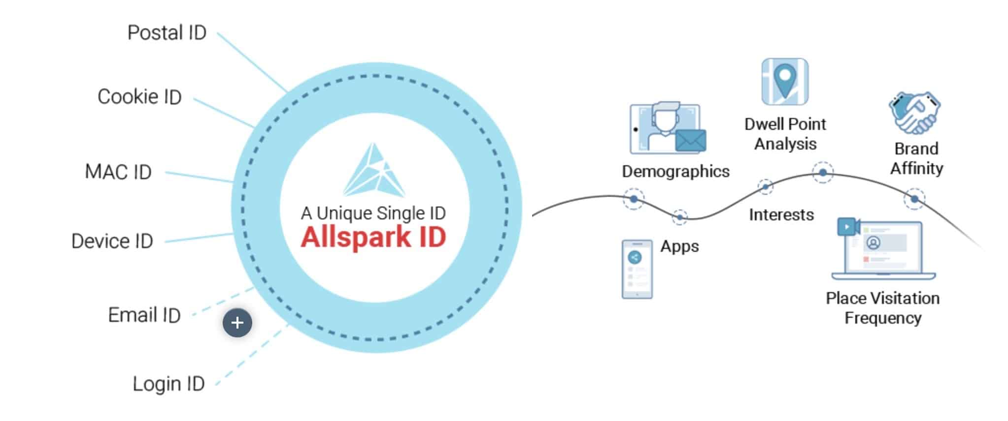 Near's unique identifier is used to produce highly granular analytics based on geolocation