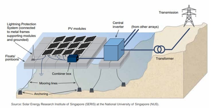 A typical floating solar system.