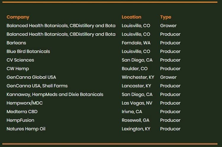 13 companies received certification