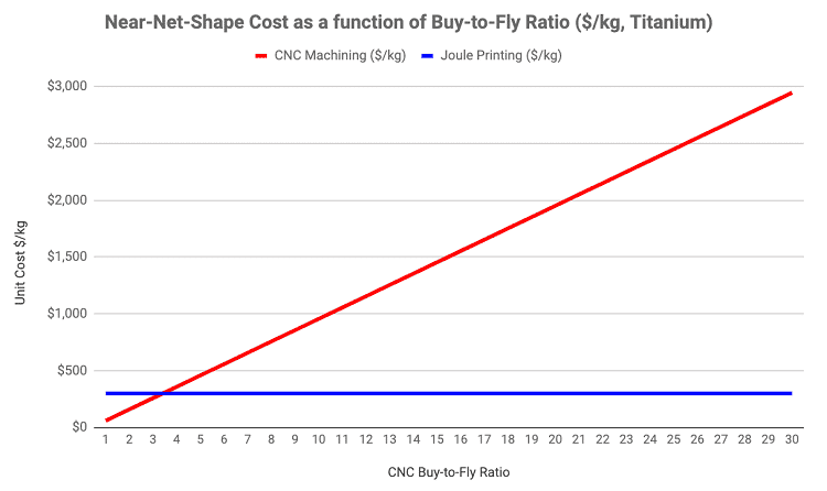 Buy to fly ratio and cost chart