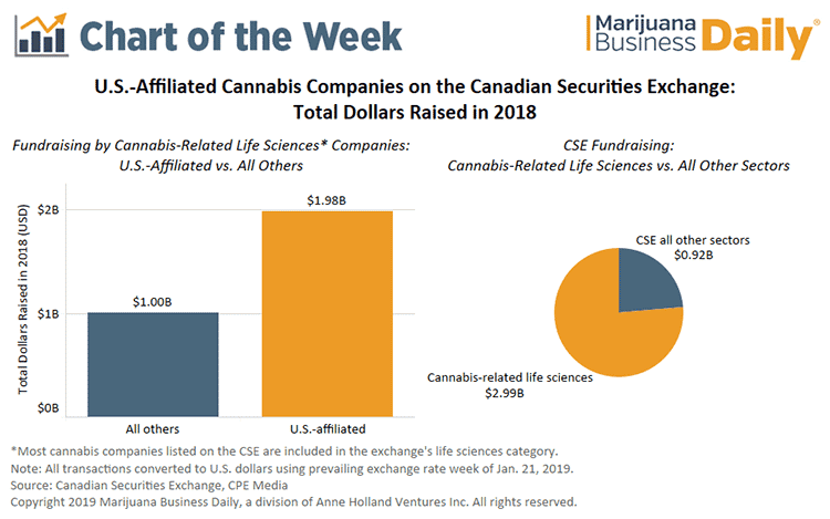 Cannabis companies, particularly from the United States, dominate the public markets in Canada.