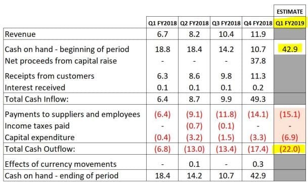 Quarterly revenues for Elixinol