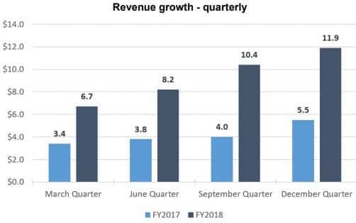 Quarterly revenues for Elixinol