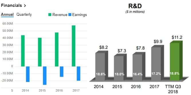ExOne financials