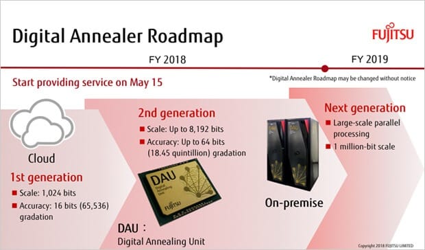 The Fujitsu Digital Annealer Roadmap