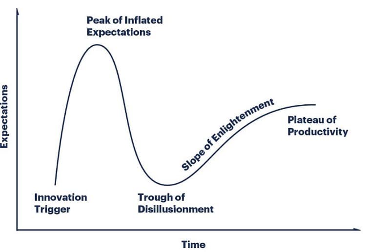 Gartner's Hype Cycle