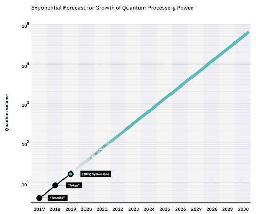 Growth of IBM's quantum computing power