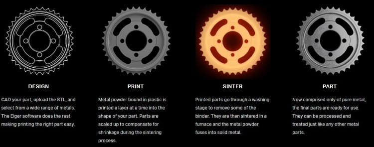 The Markforged metal 3D printing process 