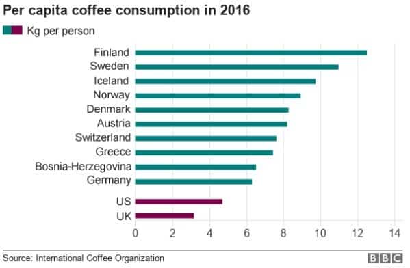 Per capita coffee consumption