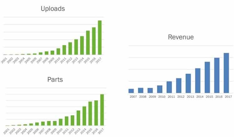 Protolabs Key Metrics
