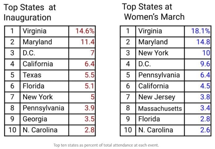 Top states at inauguration and women's march