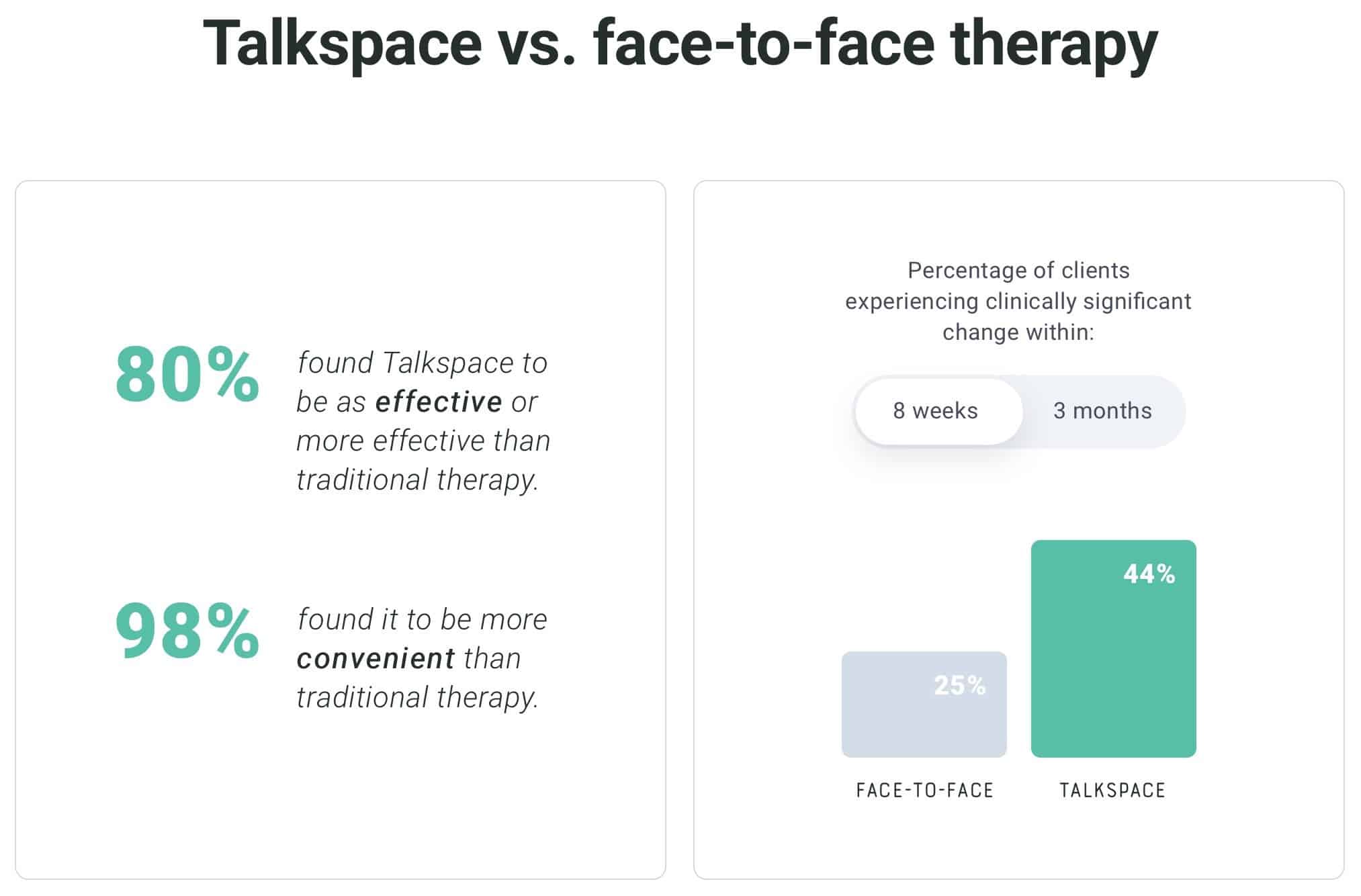 Talkspace was found as efficient and more convenient as face-to-face therapy 