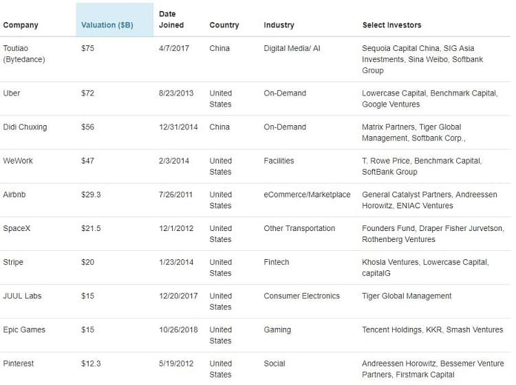 CB Insights Unicorn List