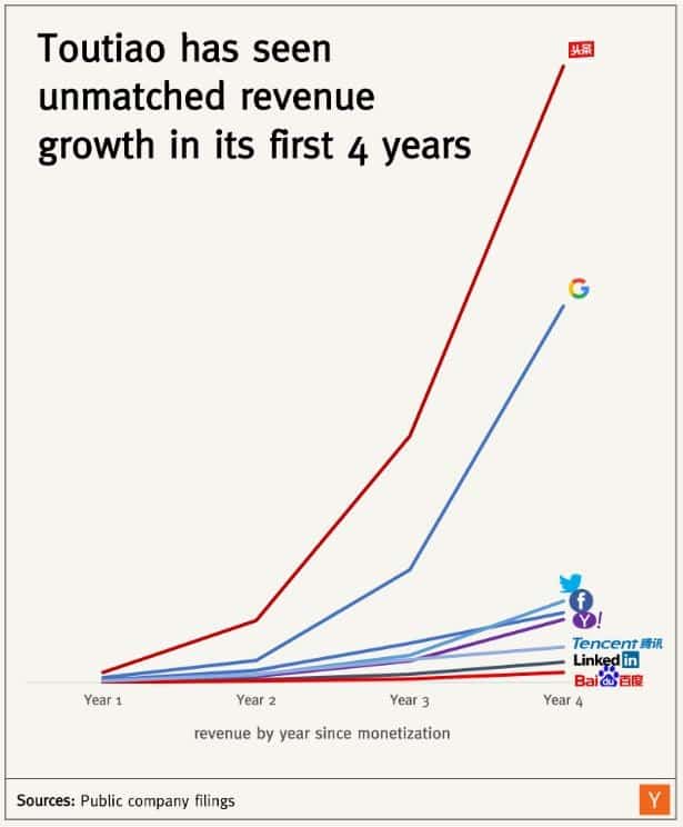 Toutiao revenue growth compared to other companies